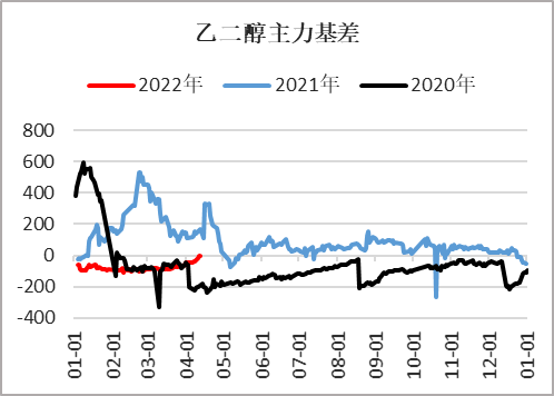 基差觀察20220414