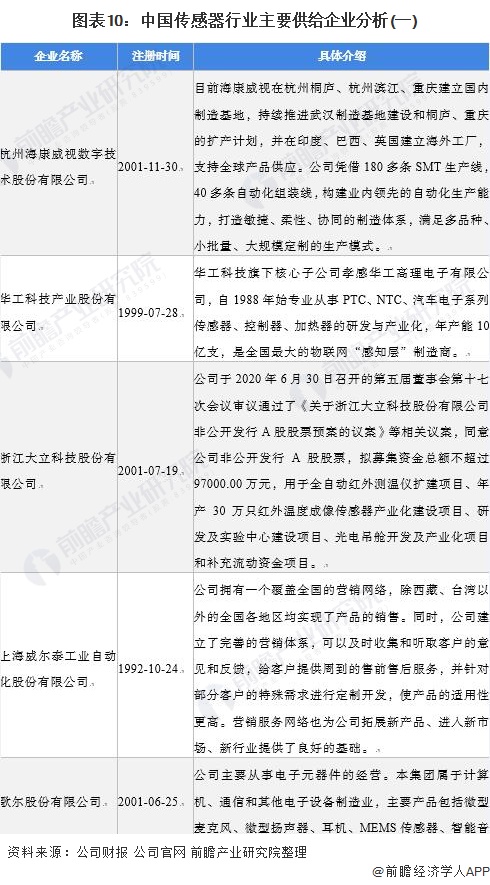 图表10:中国传感器行业主要供给企业分析(一)