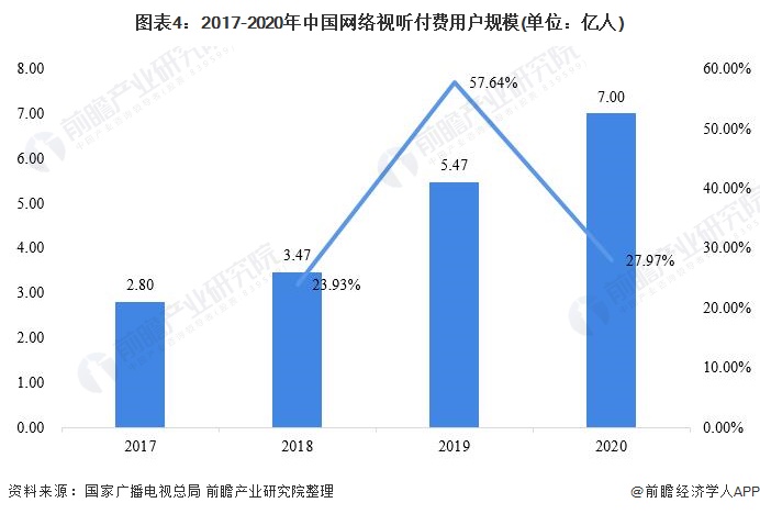 图表4:2017-2020年中国网络视听付费用户规模(单位：亿人)