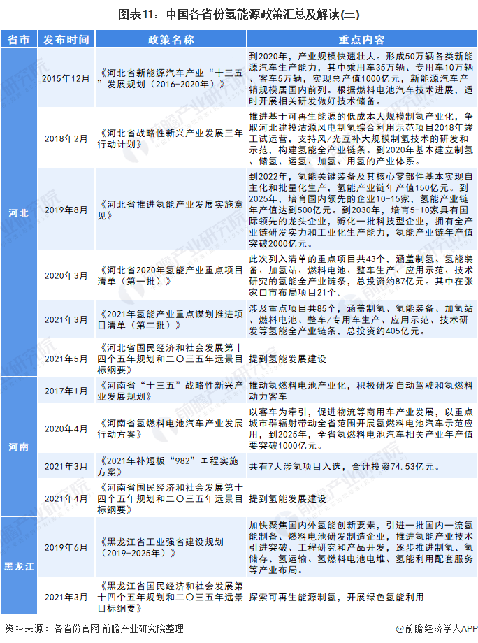 图表11:中国各省份氢能源政策汇总及解读(三)