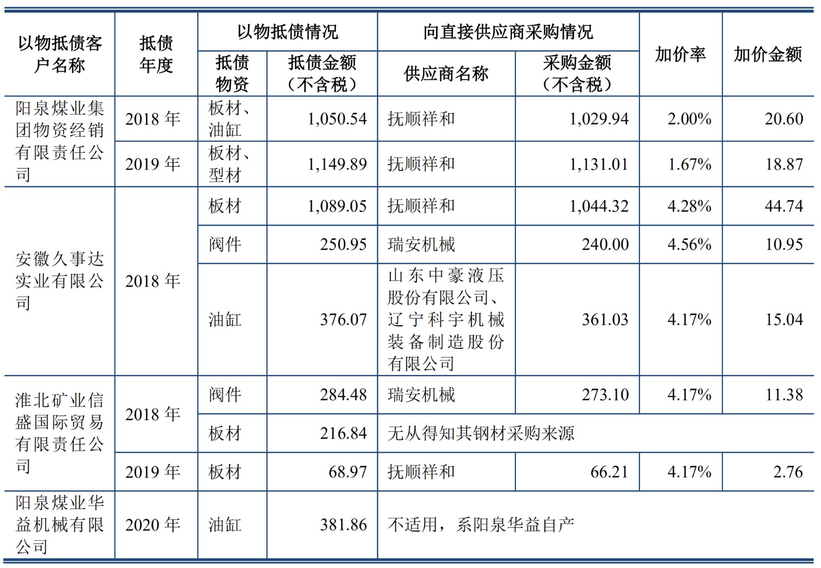 阳泉物资供应