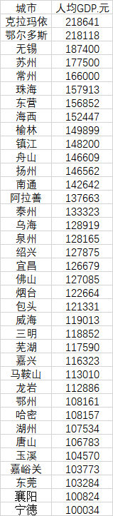 37個普通地市人均GDP超10萬 主要分布在這些省份