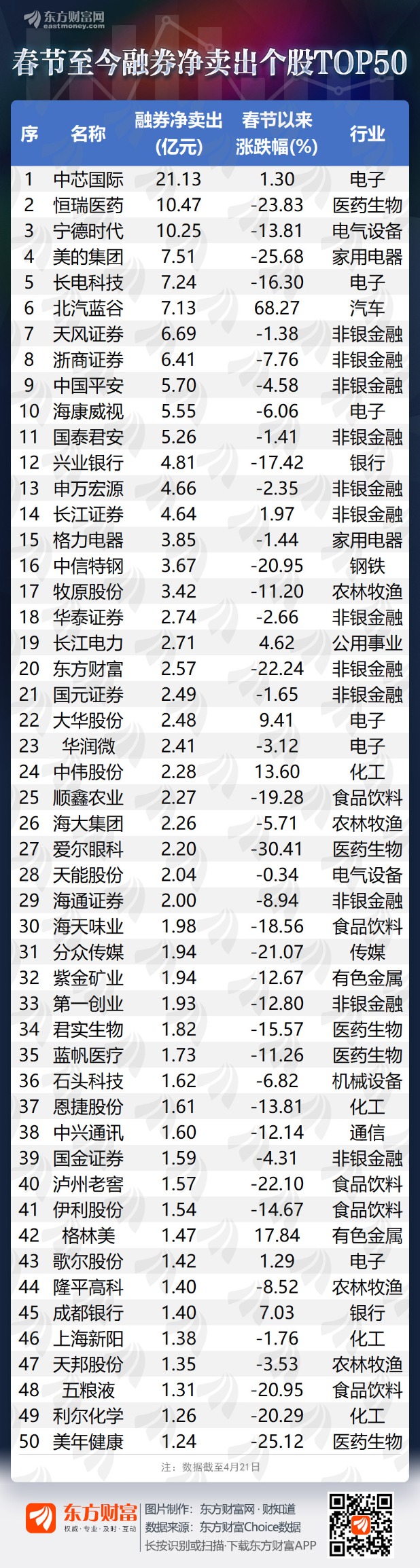 融券余额首超1500亿 这些股票出借意愿强（名单）