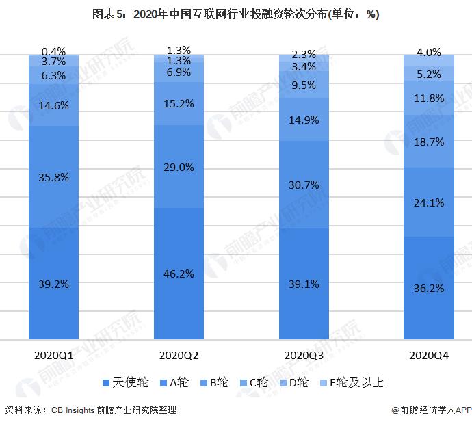 图表5:2020年中国互联网行业投融资轮次分布(单位：%)