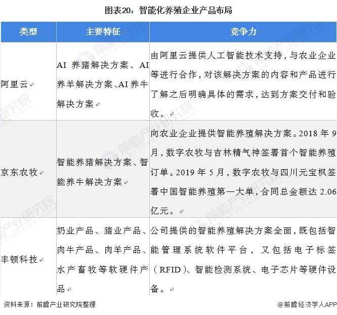 图表20:智能化养殖企业产品布局