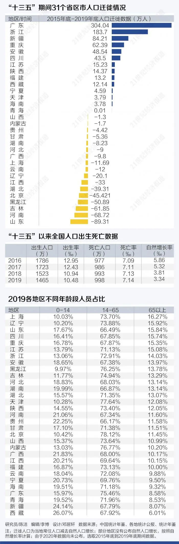 中国人口省排名_我国人口净流出最多的5个省份,第一名超过1000万