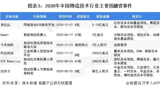 图表3:2020年中国物流技术行业主要投融资事件