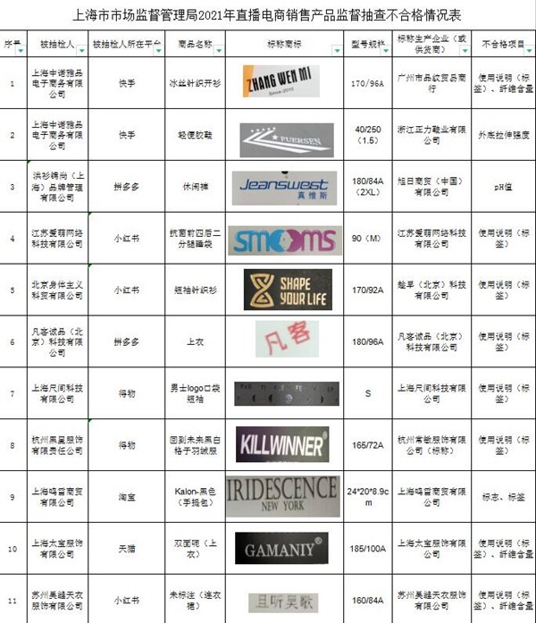《千里马计划透明计划_上海28批次服装抽检不合格 “拉夏贝尔”、“热风”等品牌在列》