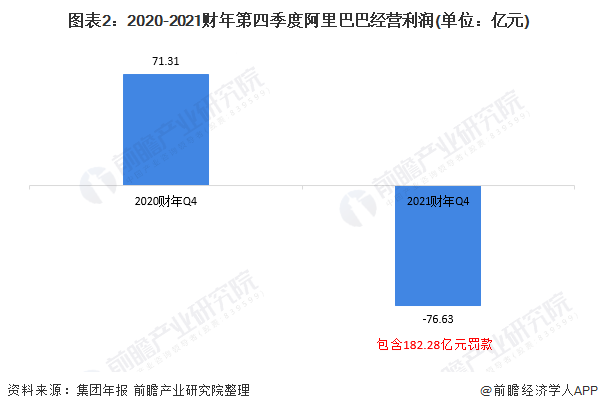 图表2:2020-2021财年第四季度阿里巴巴经营利润(单位：亿元)