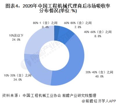 图表4:2020年中国工程机械代理商后市场吸收率分布情况(单位：%)