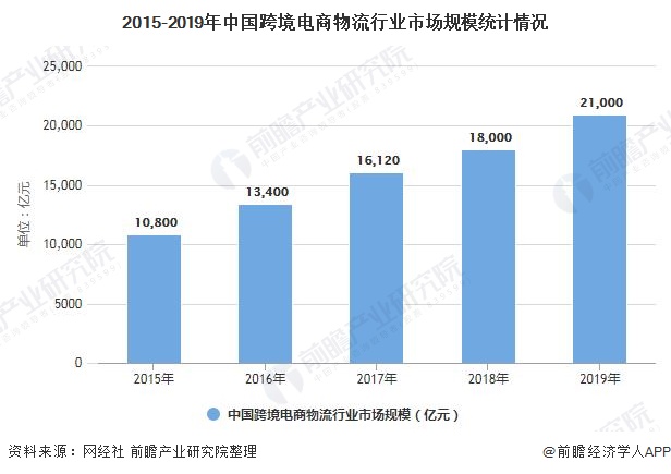 2015-2019年中国跨境电商物流行业市场规模统计情况