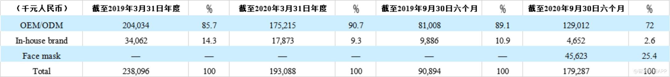 卖口罩、代工推动半年度收入近翻倍增长 联代科技IPO或如愿？