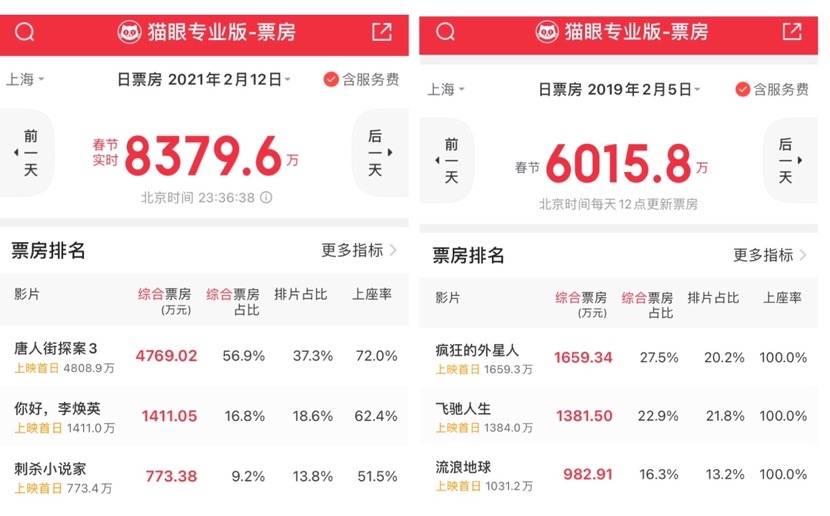 17亿！春节档首日电影票房创历史新高 上海居城市票房首位