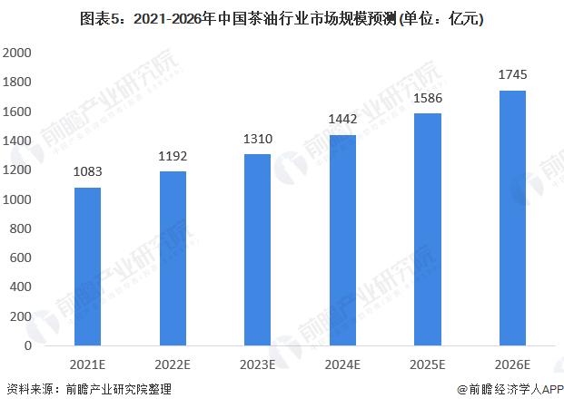 图表5:2021-2026年中国茶油行业市场规模预测(单位：亿元)
