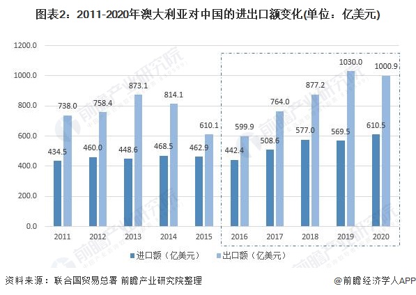 图表2:2011-2020年澳大利亚对中国的进出口额变化(单位：亿美元)