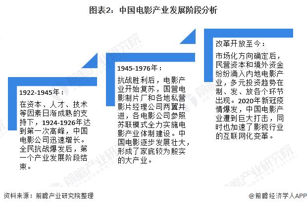 图表2:中国电影产业发展阶段分析