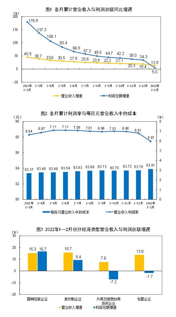 《千里马计划app下载_国家统计局：1—2月全国规模以上工业企业利润增长5.0%》