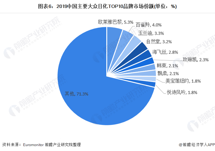 图表6:2019中国主要大众日化TOP10品牌市场份额(单位：%)