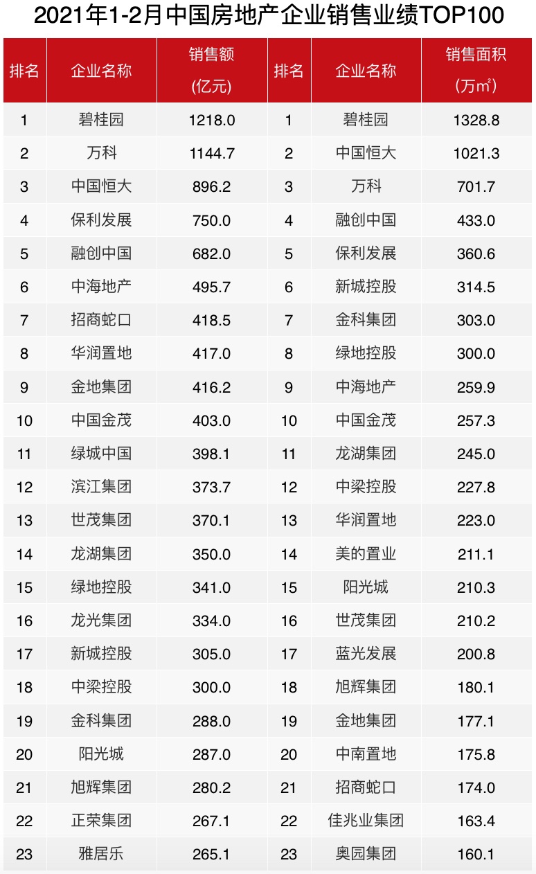 2021年1-2月中国房地产企业销售业绩TOP100 增长率均值为136.2%