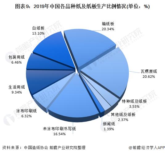 图表9:2019年中国各品种纸及纸板生产比例情况(单位：%)