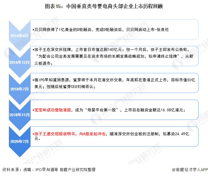 图表15:中国垂直类母婴电商头部企业上市历程回顾