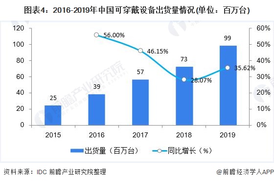 图表4:2016-2019年中国可穿戴设备出货量情况(单位：百万台)