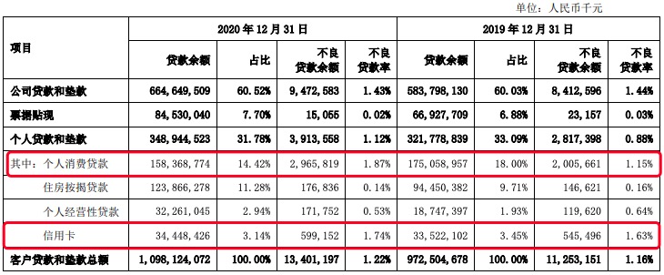上海银行2020年净利润增长2.89%，不良率再升，资本充足率<span class=