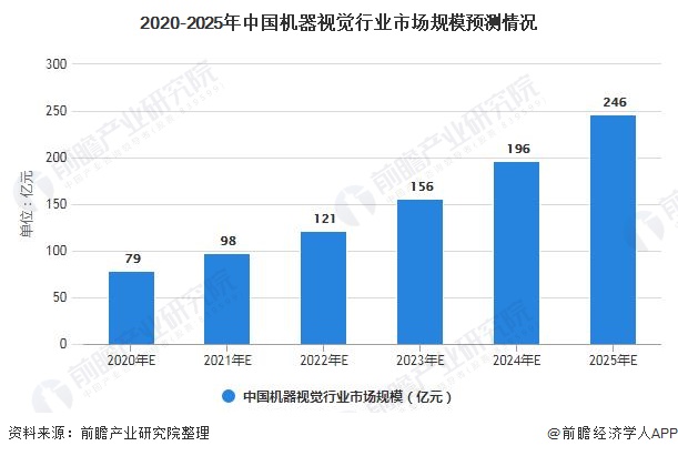 2020-2025年中国机器视觉行业市场规模预测情况