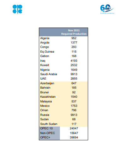 OPEC+11月生产配额(资料来源：欧佩克官网)