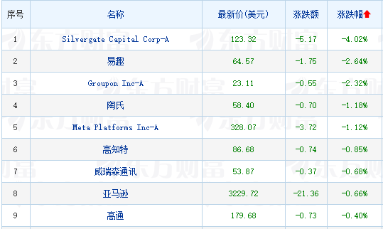 美股熱門科技股漲跌不一臺積電漲逾1恐為全球芯片慌最大受益者