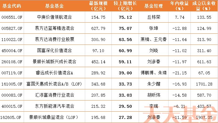 名单来了!二季度这些基金被大幅买入!