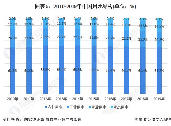 图表5:2010-2019年中国用水结构(单位：%)