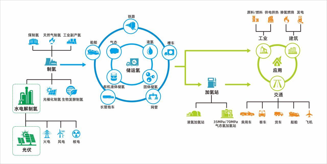 十万亿规模氢能产业启航宝丰能源阳光电源等上市公司深度布局