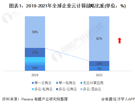 图表1:2019-2021年全球企业云计算战略比重(单位：%)