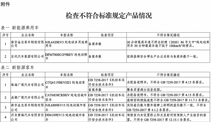 《千里马计划为什么停了_工信部发布2020年度新能源汽车监督检查结果:7家企业的8个车型不符合生产一致性要求》