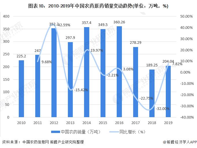 图表10:2010-2019年中国农药原药销量变动趋势(单位：万吨，%)