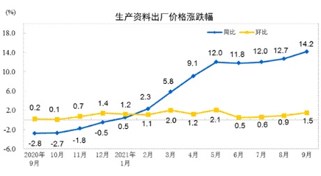 神圣计划标准版_2021年9月份全国PPI同比上涨10.7% 环比上涨1.2% 神圣计划标准版_2021年9月份全国PPI同比上涨10.7% 环比上涨1.2%