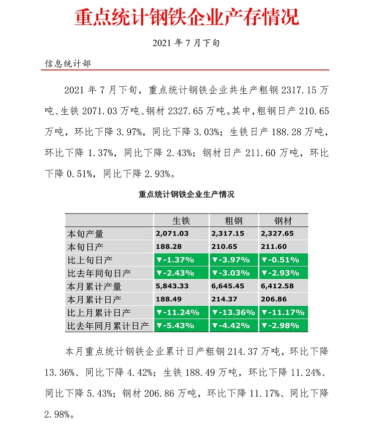 7月下旬重点钢企粗钢日均产量下降 东方财富网