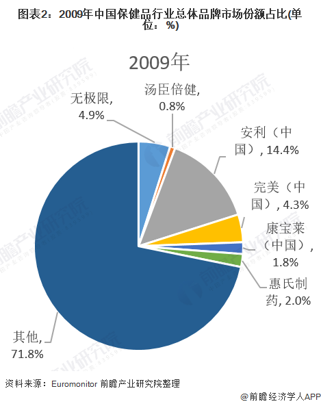 图表2:2009年中国保健品行业总体品牌市场份额占比(单位：%)