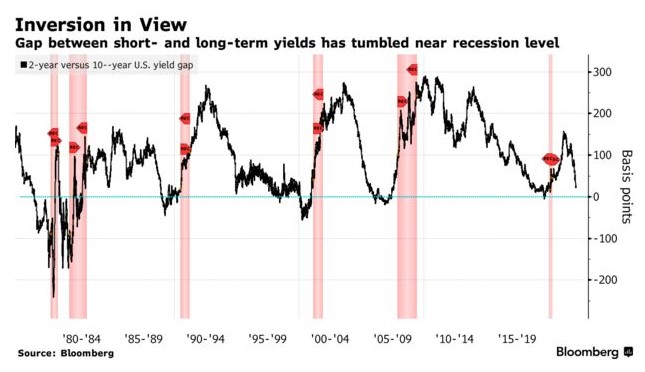这一天终于到来：2/10年期美债收益率曲线倒挂 投资者需要担忧吗？