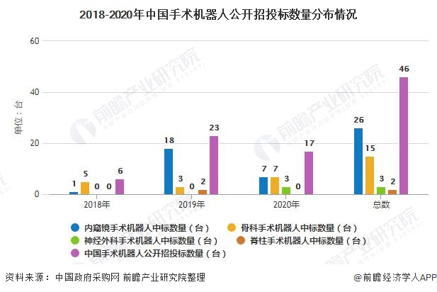 2018-2020年中国手术机器人公开招投标数量分布情况