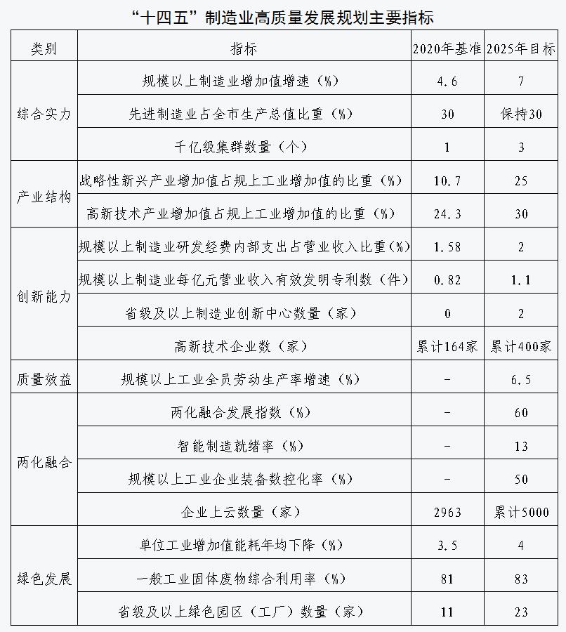 安阳市人民政府关于印发安阳市十四五制造业高质量发展规划的通知