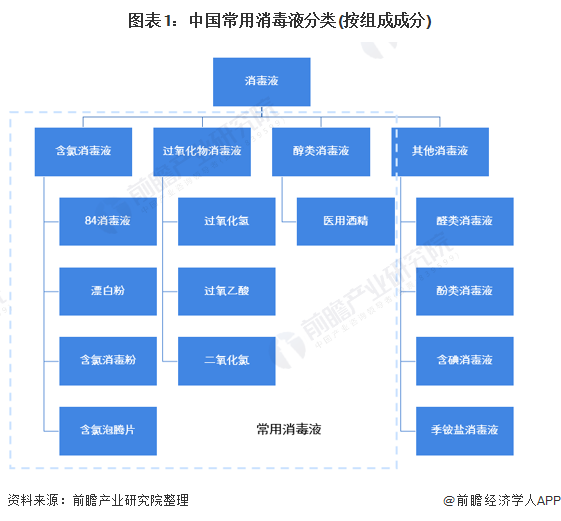 图表1:中国常用消毒液分类(按组成成分)