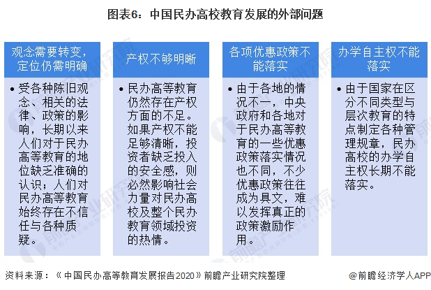 图外6:中国民办高校哺育发展的外部题目