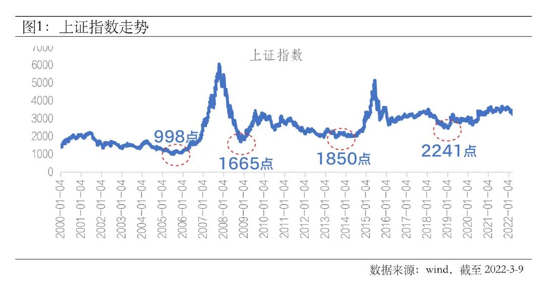 上证指数历史走势图图片