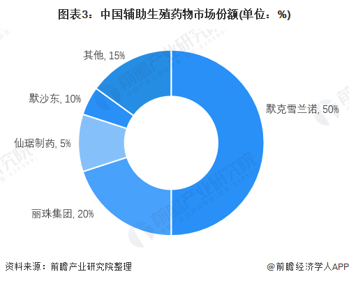 图表3:中国辅助生殖药物市场份额(单位：%)