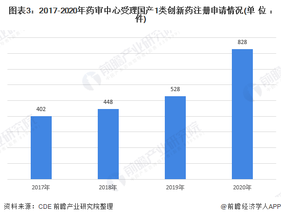 图表3:2017-2020年药审中心受理国产1类创新药注册申请情况(单位：件)