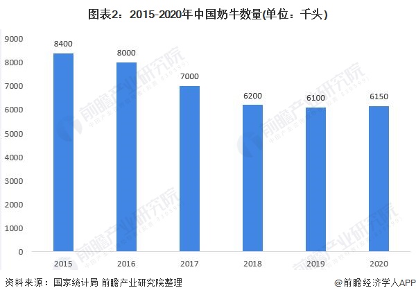 图表2:2015-2020年中国奶牛数量(单位：千头)