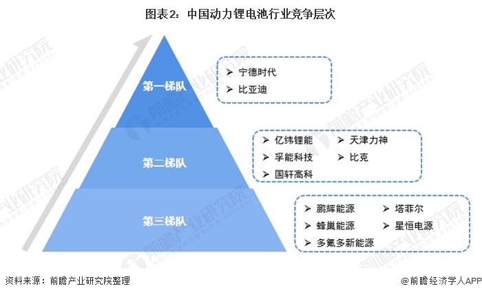 图表2:中国动力锂电池行业竞争层次