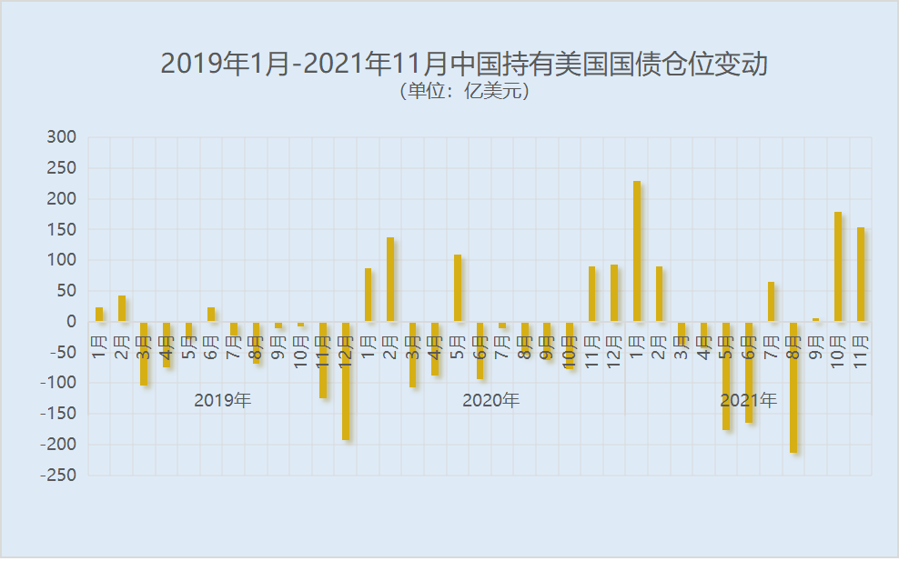 中国持有美国国债仓位变动(截至2021年11月.png